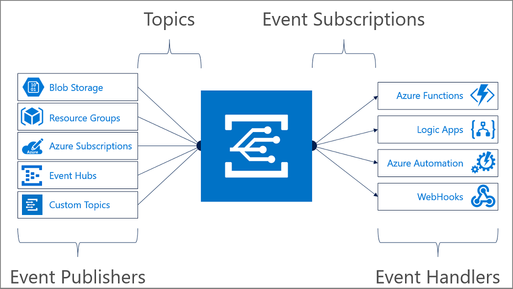 Modello di Griglia di eventi di Azure