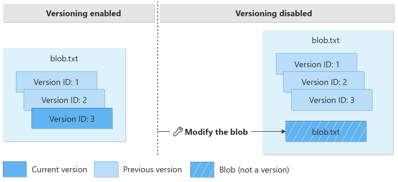 Diagramma che mostra che la modifica di una versione corrente dopo la disabilitazione del controllo delle versioni crea un BLOB che non è una versione.