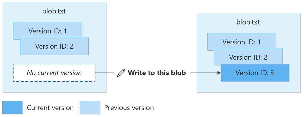 Diagramma che mostra la ricreazione del BLOB con versione dopo l'eliminazione.