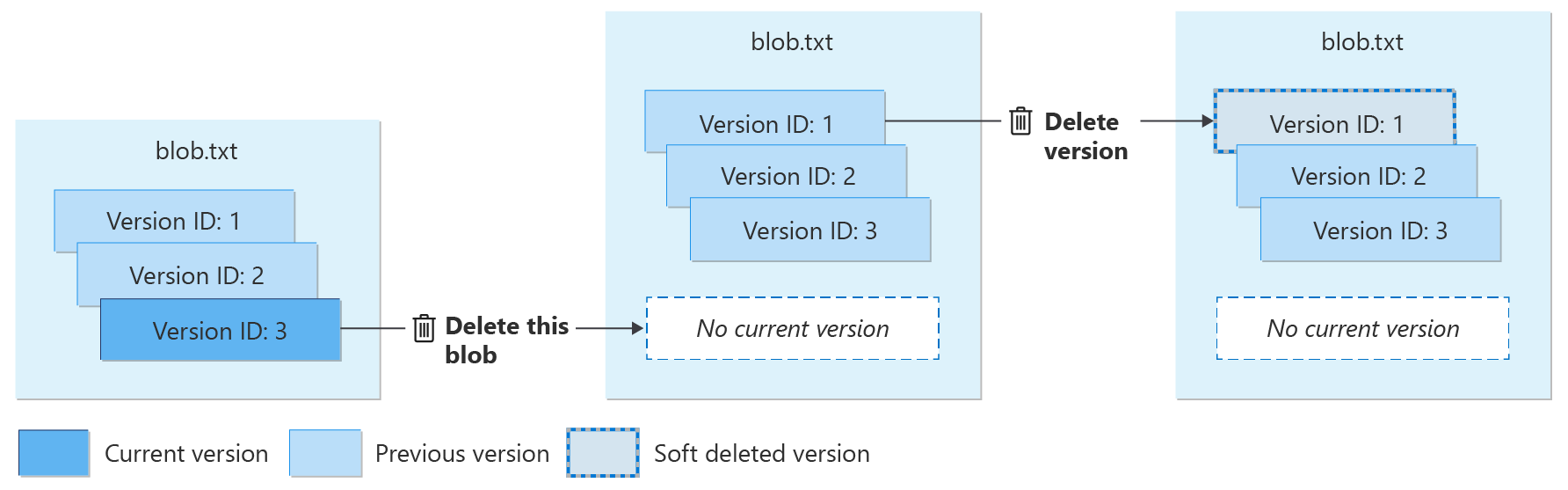 Diagramma che mostra l'eliminazione di una versione con eliminazione temporanea abilitata.