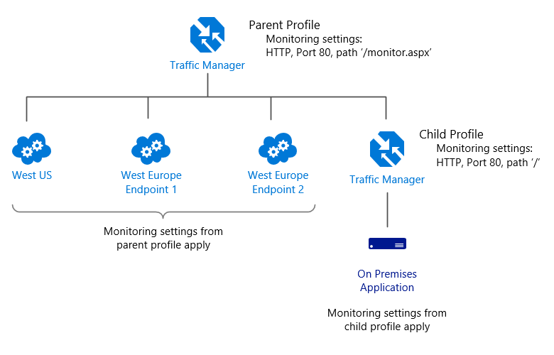 Monitoraggio degli endpoint di Gestione traffico con impostazioni per ogni endpoint