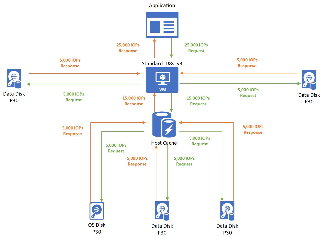 Diagramma che mostra un esempio di memorizzazione nella cache dell'host con l'archiviazione remota.