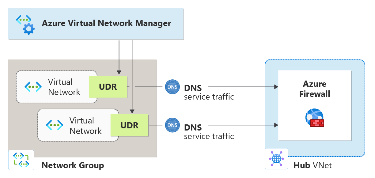 Diagramma delle regole definite dall'utente applicate alle reti virtuali per instradare il traffico DNS attraverso il firewall.