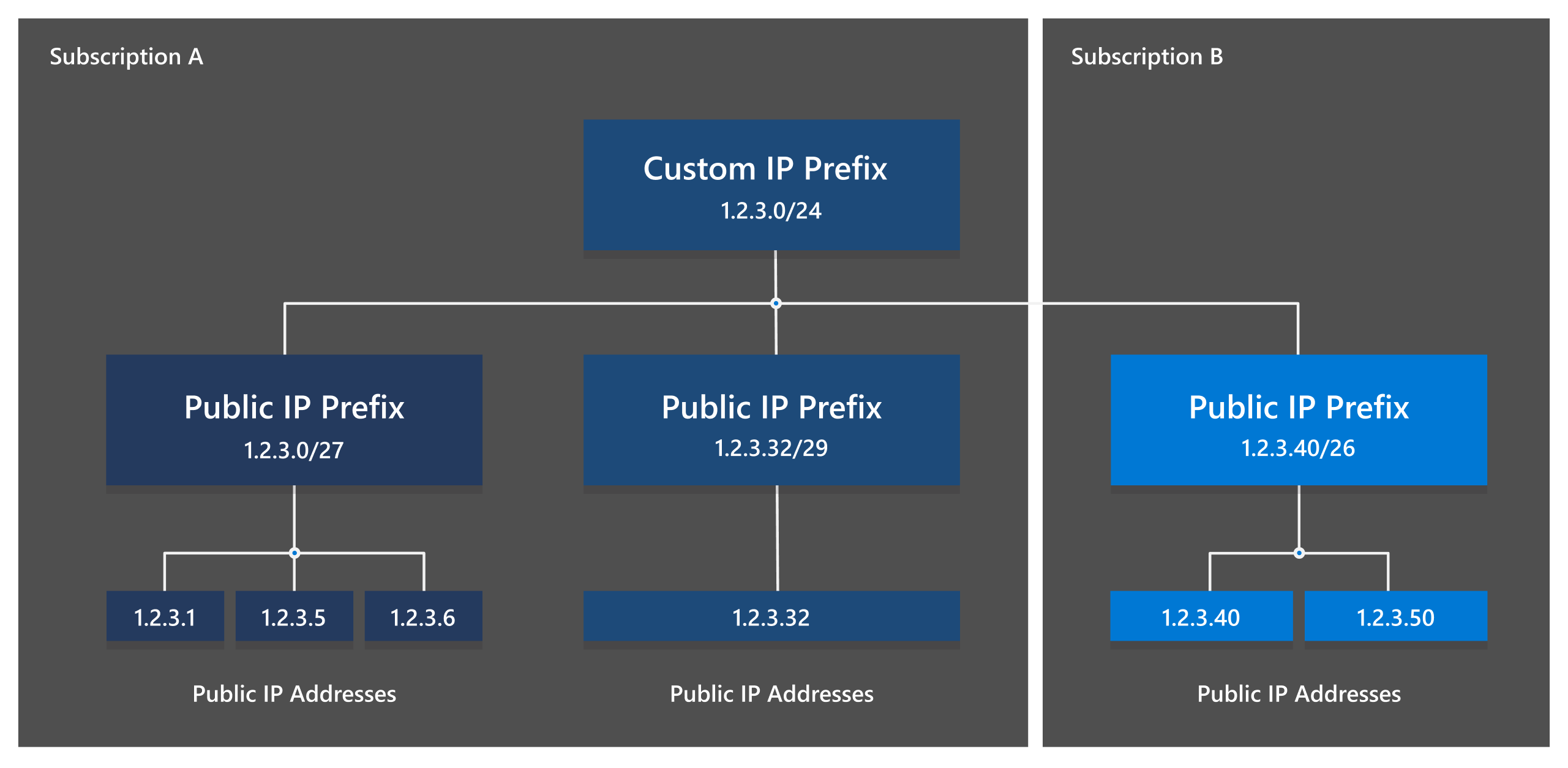 Diagramma del prefisso IP personalizzato che mostra i prefissi IP pubblici derivati tra più sottoscrizioni.