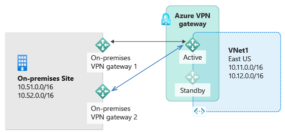 Il diagramma mostra più siti locali con subnet IP private e VPN locali connessi a Gateway VPN di Azure attivo per connettersi alle subnet ospitate in Azure con un gateway di standby disponibile.