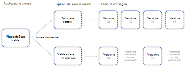 Esempio di confronto tra le opzioni del ciclo di rilascio Stabile di Microsoft Edge ed Extended Stable.