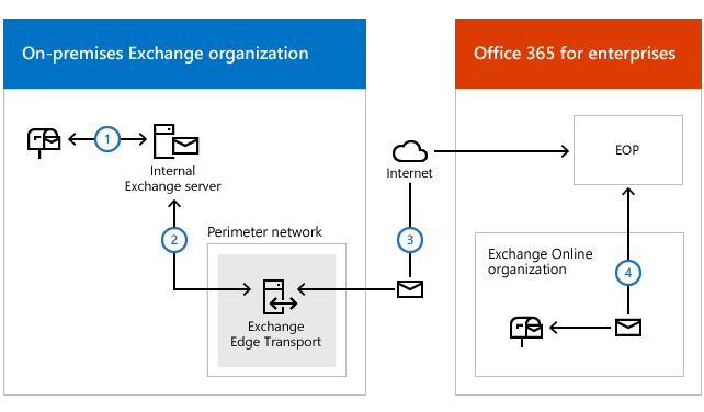 Flusso di posta ibrido con un server Trasporto Edge.