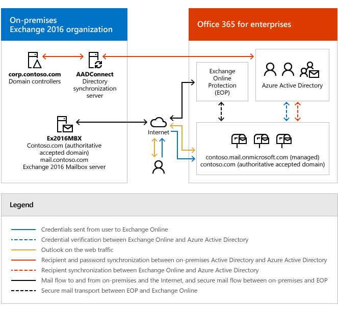 La distribuzione di Exchange locale dopo la distribuzione ibrida con Microsoft 365 o Office 365 è configurata.