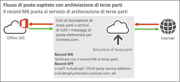 Diagramma del flusso di posta che mostra la posta in ingresso da Internet a una soluzione di terze parti a Office 365 o Microsoft 365 e mostra la posta in uscita da Microsoft 365 o Office 365 alla soluzione di terze parti e quindi a Internet.