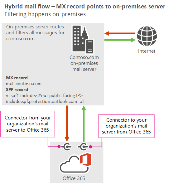 Diagramma che mostra il flusso di posta quando il record MX punta ai server locali anziché a Microsoft 365 o Office 365. La posta elettronica passa da Internet ai server dell'organizzazione e quindi a Microsoft 365 o Office 365. La posta passa da Microsoft 365 o Office 365 ai server locali a Internet.