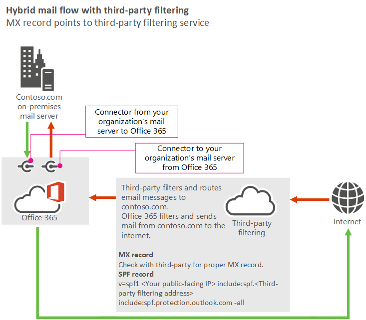 Diagramma del flusso di posta che mostra la posta da Internet che passa a un servizio di terze parti, quindi a Microsoft 365 o Office 365 e quindi ai server locali. La posta dai server locali passa a Microsoft 365 o Office 365 quindi a Internet (ignorando il servizio di terze parti).