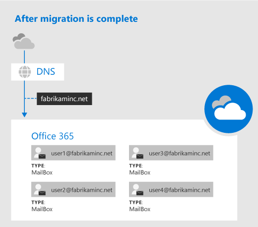 Al termine della migrazione di G Suite.