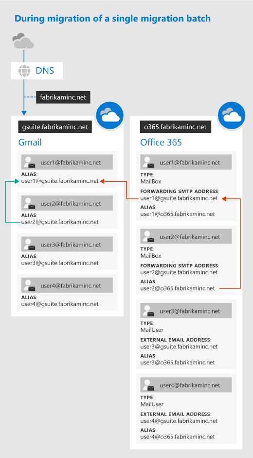 Durante un singolo batch di una migrazione di G Suite.