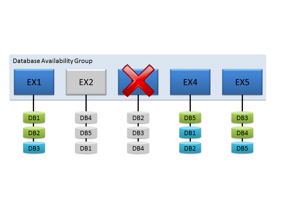 Dag con un server offline e un server non riuscito.