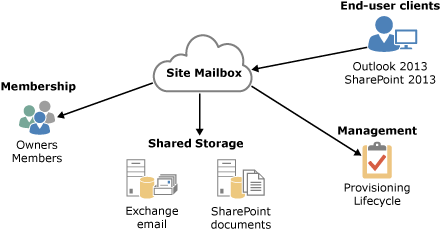 Diagramma dell'archiviazione e dell'utilizzo delle cassette postali del sito.