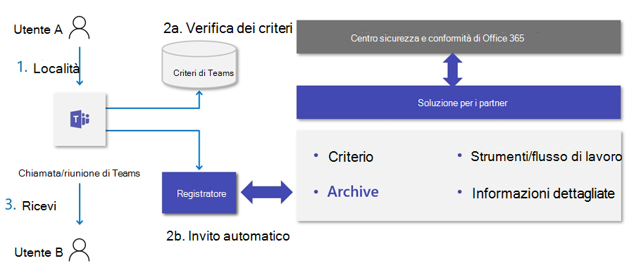 Diagramma del flusso per l'invio e la ricezione di una chiamata o di una riunione di Teams.