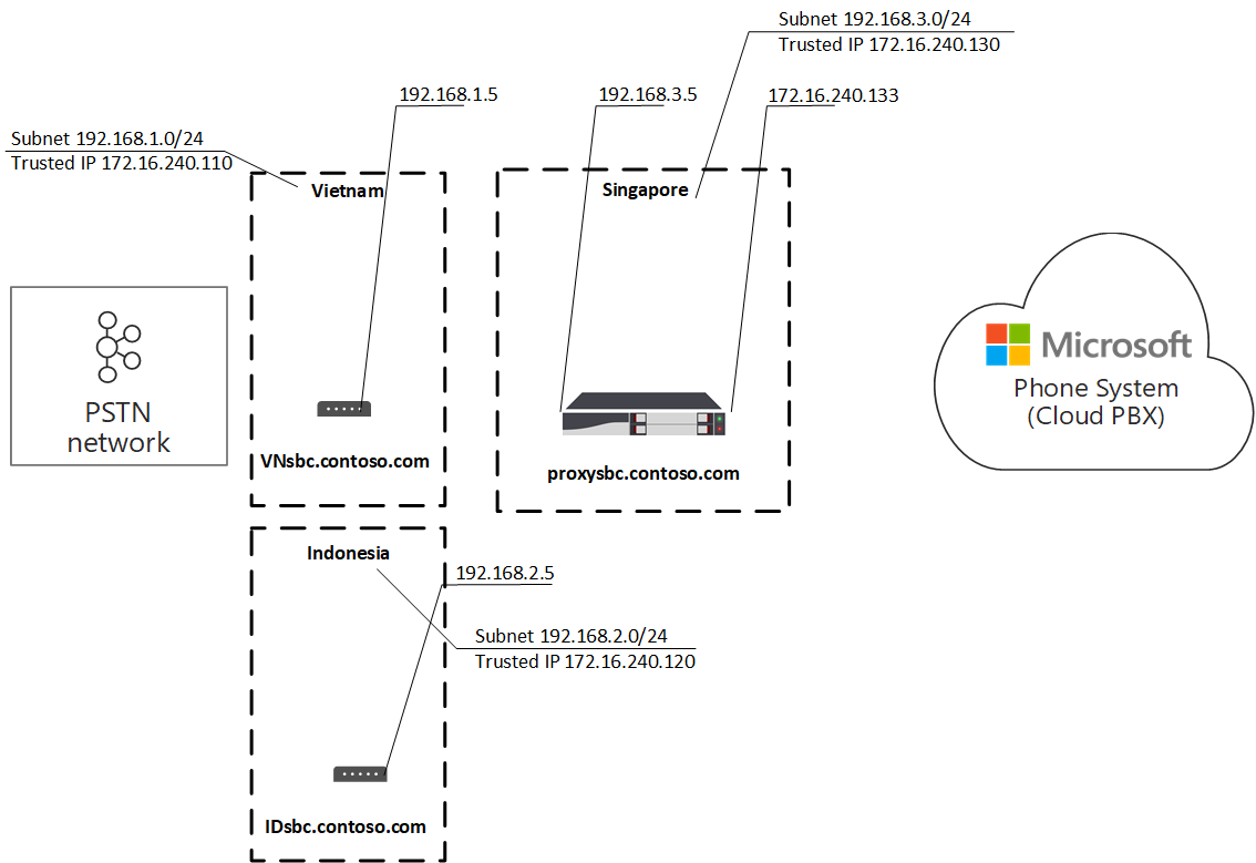 Diagramma che mostra la configurazione della rete per alcuni esempi.