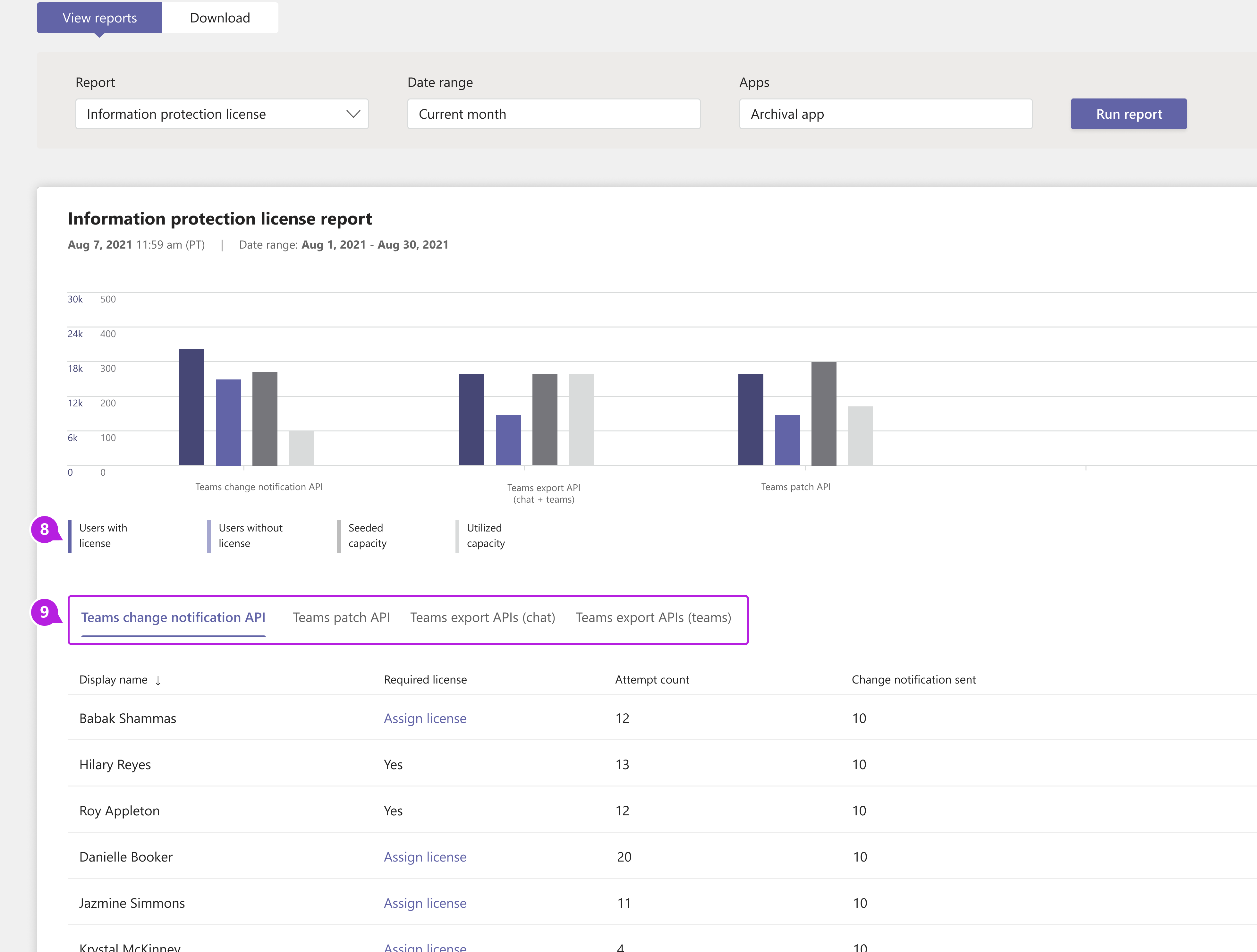 Screenshot delle diverse schede del report di licenza per la protezione delle informazioni di Teams nell'interfaccia di amministrazione di Teams con callout.