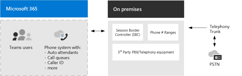 Il diagramma 5 mostra Telefono di Teams con routing diretto.