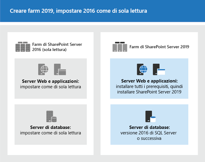 Creare una nuova farm, impostare la farm precedente in sola lettura