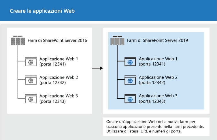 Creare applicazioni Web per l'aggiornamento