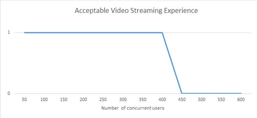 Grafico a linee di Excel che mostra l'esperienza del flusso video. Viene utilizzato un server SharePoint e si inizia con un utente per aggiungerne fino a 400 prima di notare un rallentamento del flusso video. Tra 400 e 450 utenti l'esperienza del flusso video risulta al di sotto del livello accettabile.