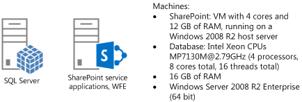 Diagramma di Visio della topologia del server di test per la gestione del contenuto video. La topologia del server di test include un singolo computer che ospita SQL Server e un singolo computer che ospita le applicazioni del servizio SharePoint Server eseguito come server Web front-end.