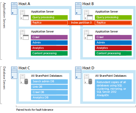 Diagramma dei componenti di ricerca e dei server nell'esempio di architettura di ricerca per organizzazioni di piccole dimensioni