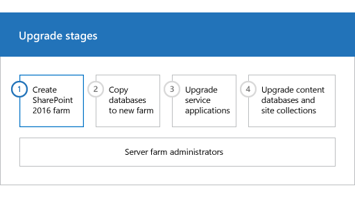 Fase 1 del processo di aggiornamento: creare una farm di SharePoint 20136