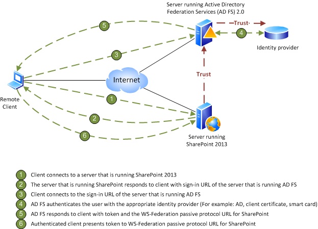 SharePoint Server 2010 con ADFS 2.0