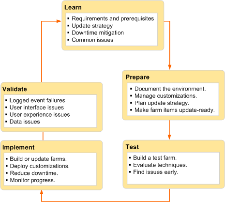 Ciclo di distribuzione dell'aggiornamento software