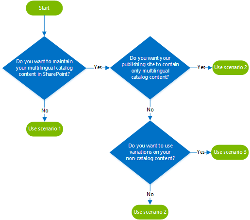 Tre scenari per l'utilizzo di varianti su un sito di pubblicazione intersito.