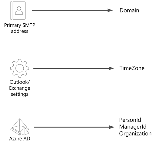 Screenshot di un diagramma per Microsoft Entra ID che mostra ogni origine dati a sinistra, le frecce al centro e ogni attributo a destra.