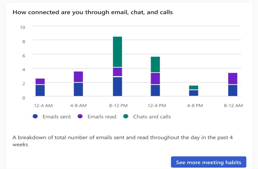 Screenshot del componente aggiuntivo How connected are you in Viva Insights .screenshot of the How connected are you in Viva Insights add-in.