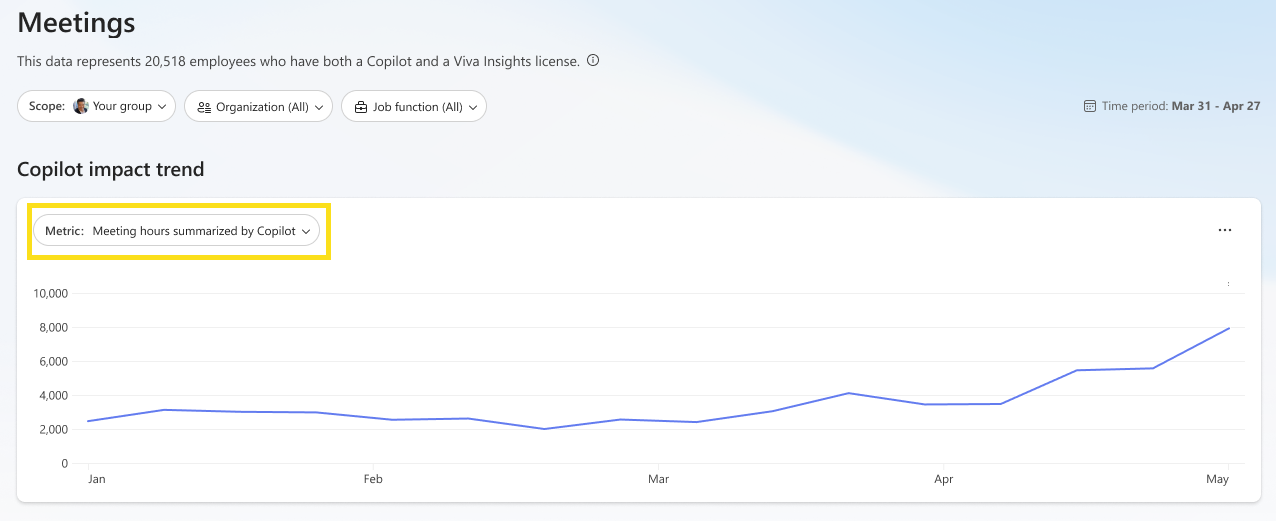 Screenshot che mostra il grafico della linea di tendenza per le metriche di impatto.