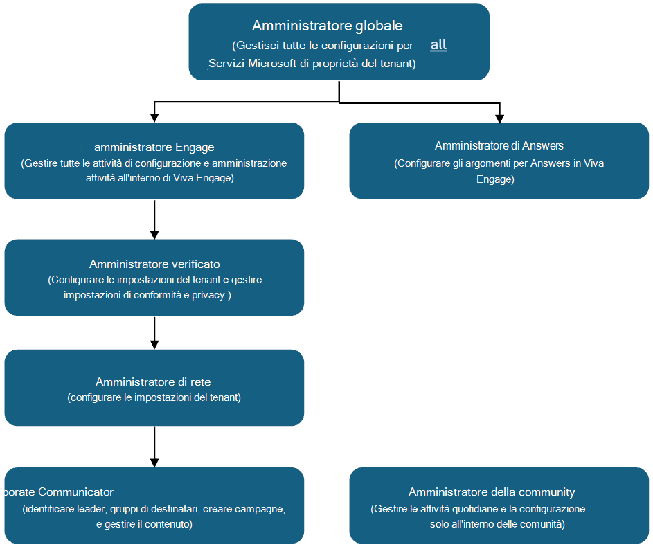 Diagramma che mostra la gerarchia dei ruoli di amministratore in Viva Engage, con i ruoli con la potenza maggiore nella parte superiore.