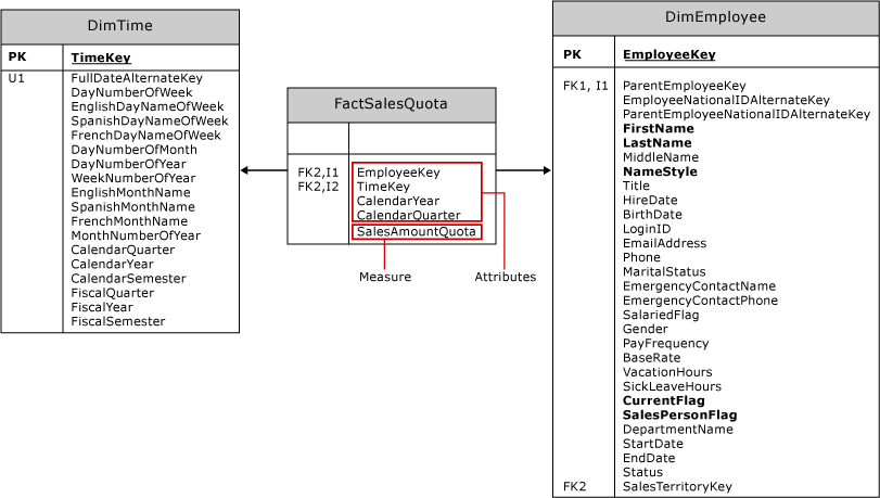 Tabella FactSalesQuota con due tabelle delle dimensioni FactSalesQuota con due