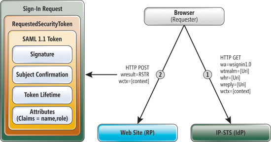 image: Primary Sign-In Request and Response Parameters Involved in Passive Federation Requests