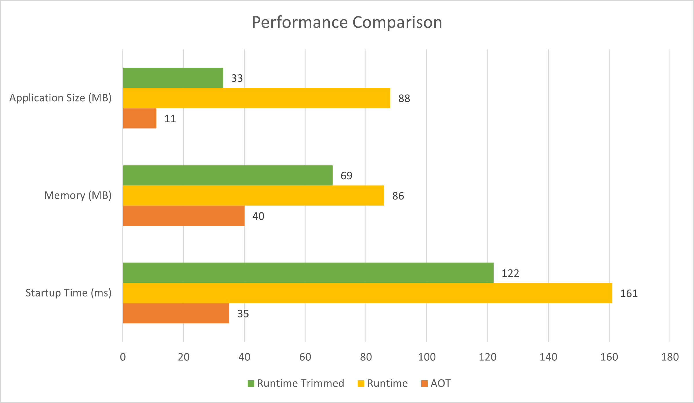 Grafico che mostra il confronto tra le dimensioni dell'applicazione, l'uso della memoria e le metriche del tempo di avvio di un'app pubblicata AOT, un'app di runtime tagliata e un'app di runtime non completata.