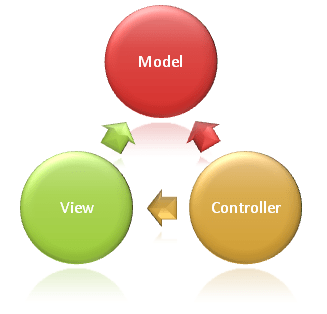 Schema MVC