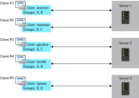 Ridimensionamento SignalR senza backplane