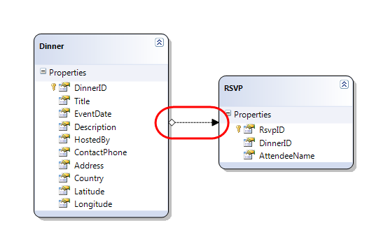 Screenshot delle tabelle Dinner e R S V P. Una freccia viene evidenziata e puntata dall'albero delle proprietà Dinner e dall'albero delle proprietà R S V P.