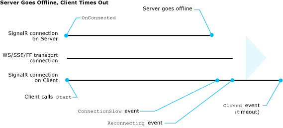 Errore del server e timeout