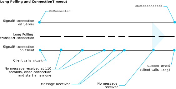 Connessione di trasporto di polling lungo