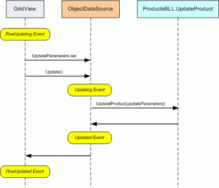 Viene attivata una serie di eventi pre-e post-eventi durante l'aggiornamento dei dati in un controllo GridView