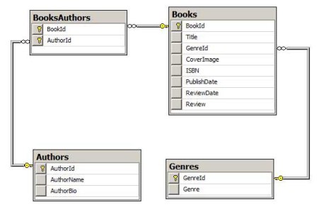 Il database dell'applicazione Web Recensioni libro è costituito da quattro tabelle