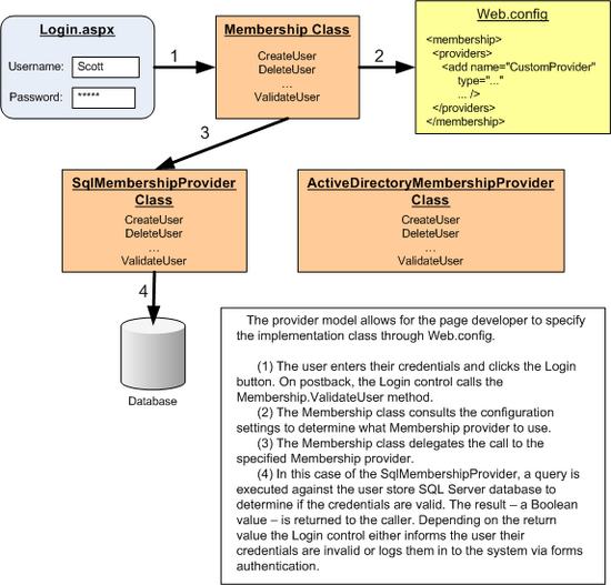 Il modello di provider consente l'inserimento di implementazioni diverse nel framework</sicuro senza problemi>