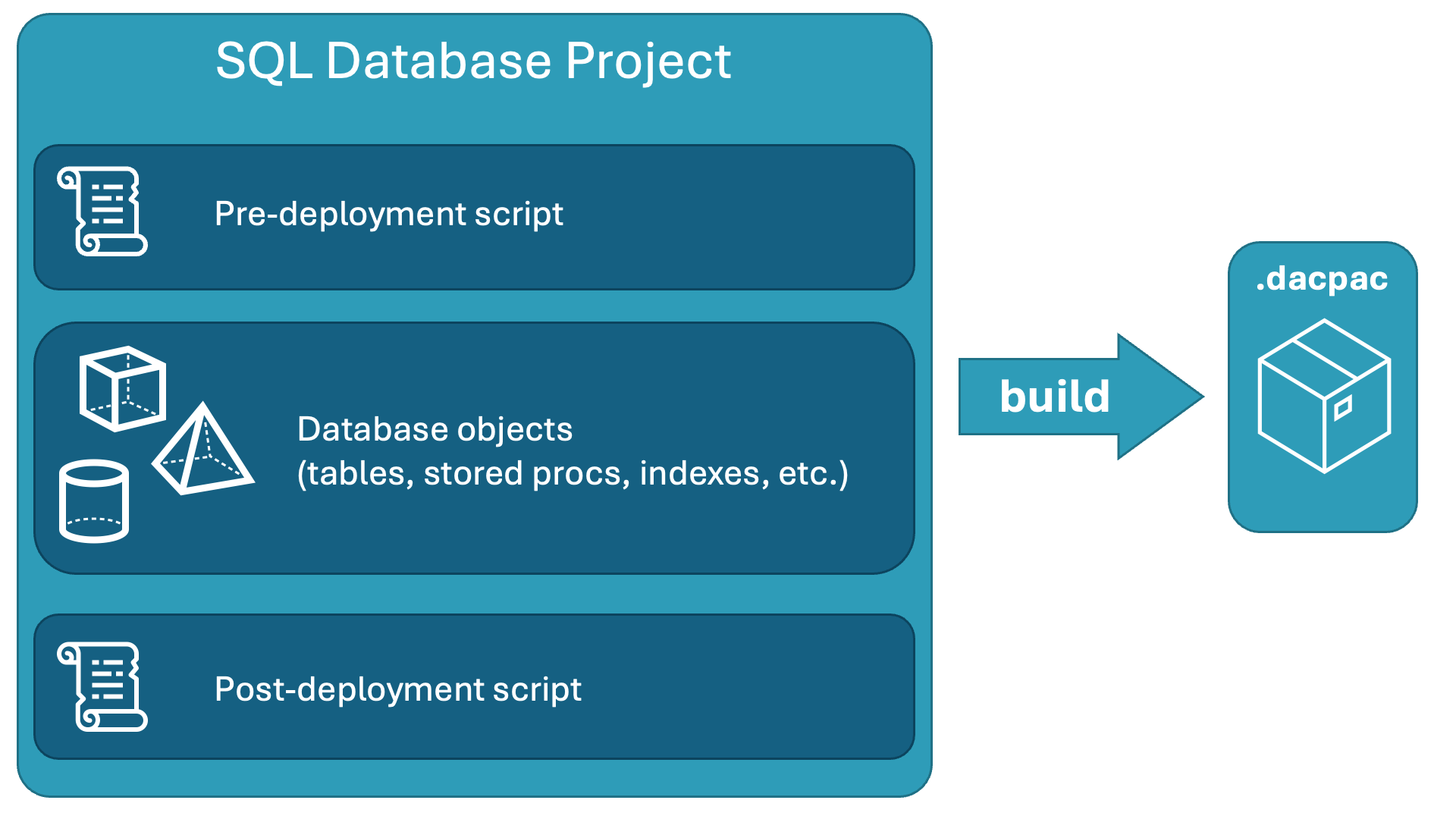 Riepilogo dei progetti database SQL contenenti script di pre-distribuzione e post-distribuzione, nonché oggetti di database.