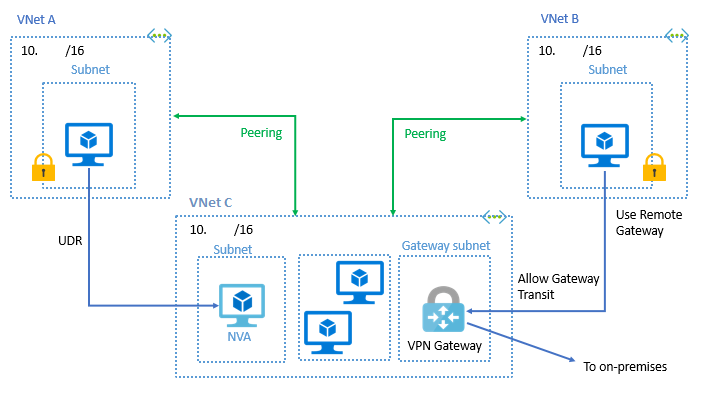 Topologia del gateway VPN