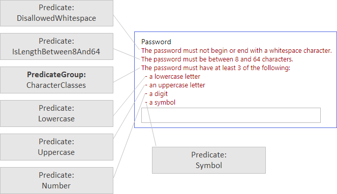 Diagramma della complessità delle password Predicate e PredicateGroup